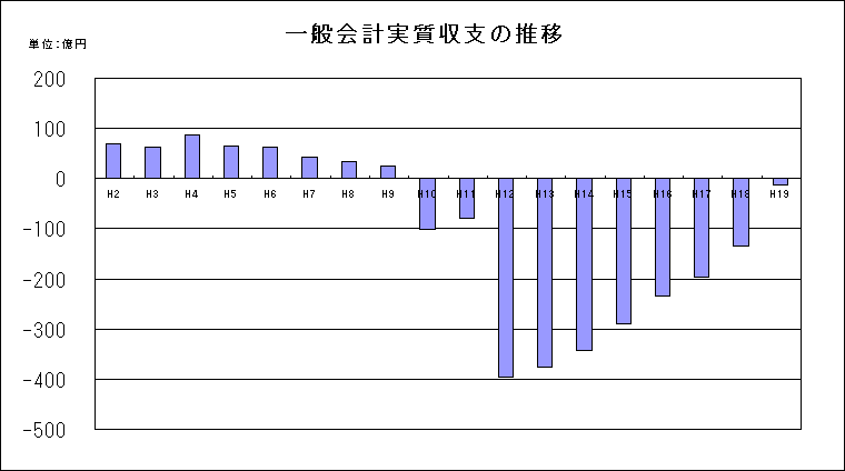 ���{�ɂ�����A��ʉ�v�������x�̐��ڃO���t�ł��B